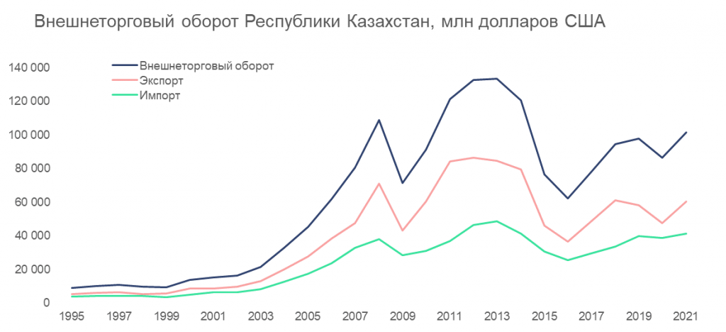 Внешнеторговый оборот Казахстана - график