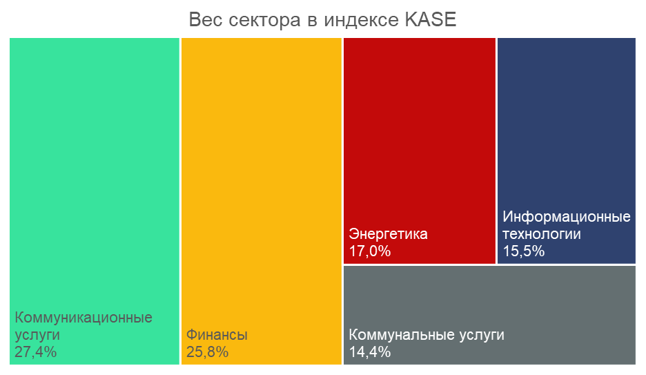 Вес сектора в индексе KASE