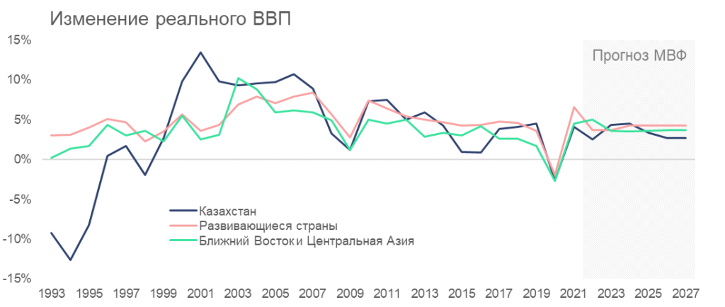 Изменение реального ВВП Казахстана