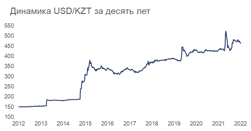 Динамика USD/KZT за десять лет
