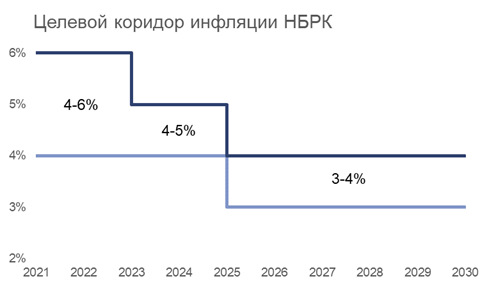 Целевой коридор инфляции НБРК