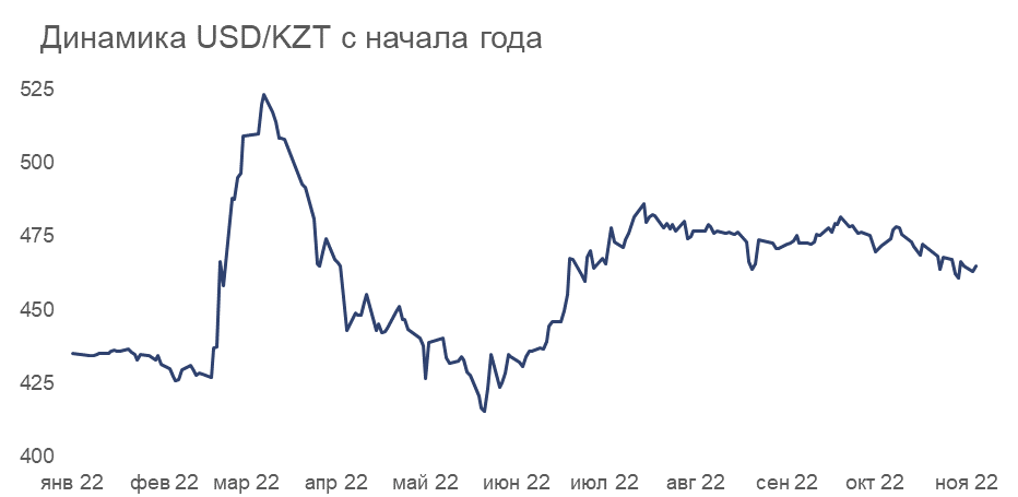 Динамика USD/KZT с начала года - график