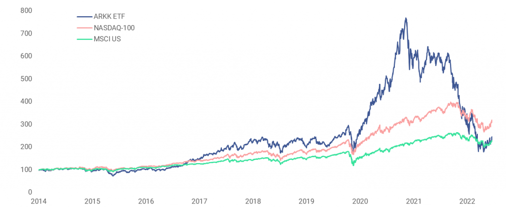 Сравнение динамики ARKK ETF, NASDAQ-100 и MSCI US