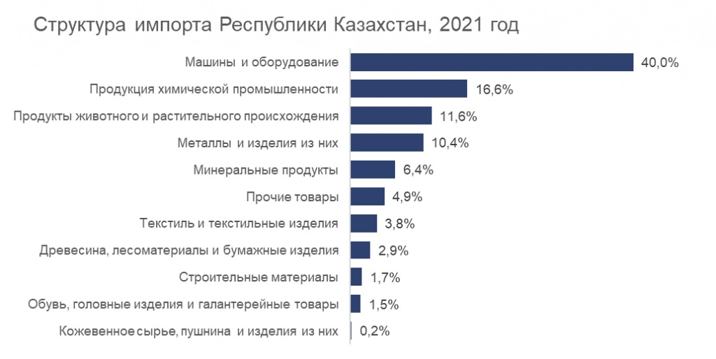Структура импорта Казахстана - 2021 - график